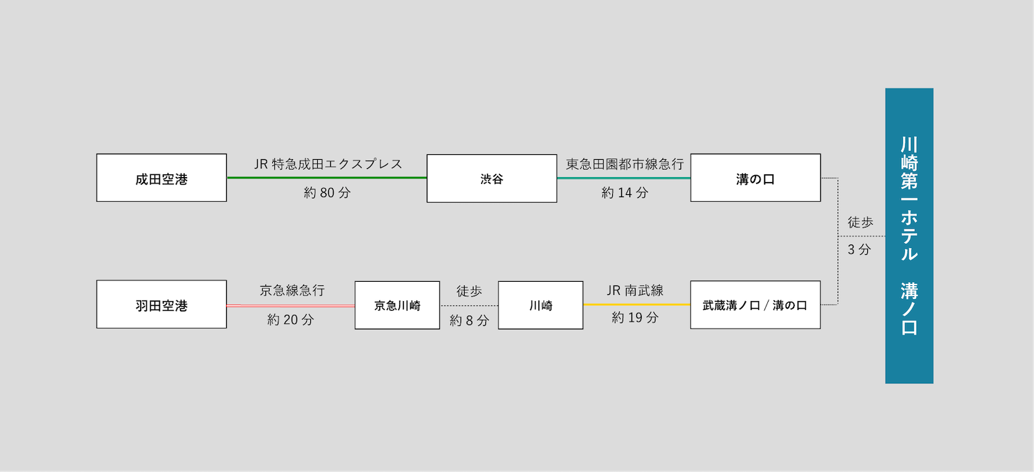 主な空港からの所要時間